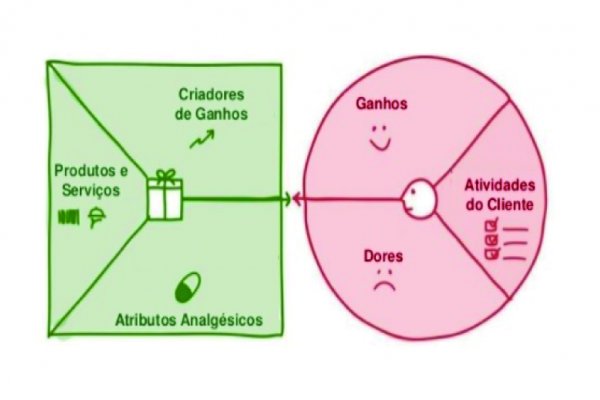 Dica para confecção de Proposta de Valor aderente às necessidades do cliente